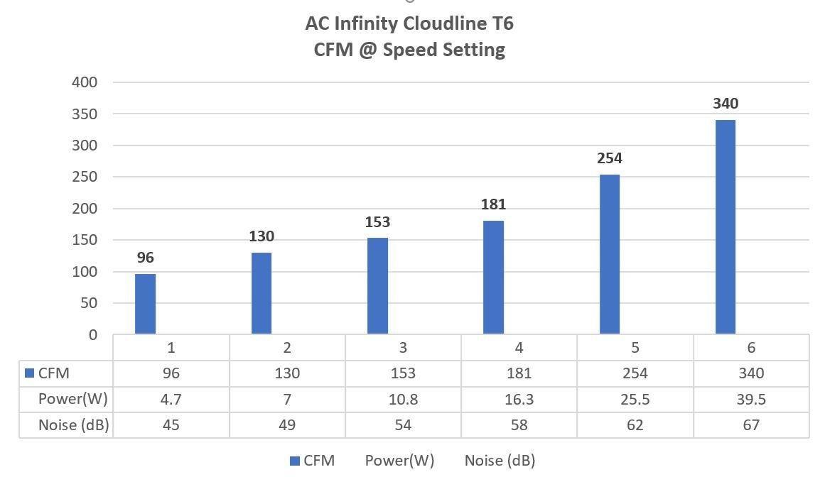 AC Infinity CLOUDLINE T6, Quiet 6” Inline Duct Fan w/Environment Controls customer photo 1